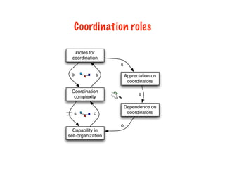 Coordination roles
o
#roles for
coordination
s
Dependence on
coordinators
Capability in
self-organization
Coordination
complexity
o
s
Appreciation on
coordinators
s
o
s
 