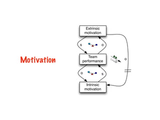 Motivation
Extrinsic
motivation
Intrinsic
motivation
Team
performance
s o
so
o
 