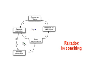 Pressure on
SM/Coach
Control on
Team
Extrinsic
motivation
Intrinsic
motivation
Team
performance
ss
o
os
s
Paradox
in coaching
 