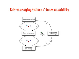 Self-managing failure / team capability
Command & Control
Team performance
Capability to
self-manage
Opportunity to
self-manage
o s
o s
o
s
 