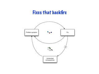 Problem symptom
Unintended
consequences
Fix
Fixes that backﬁre
 