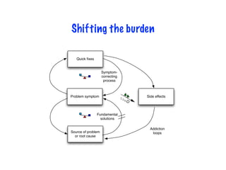 Shifting the burden
Quick ﬁxes
Problem symptom
Source of problem
or root cause
Side effects
Symptom-
correcting
process
Fundamental
solutions
Addiction
loops
 