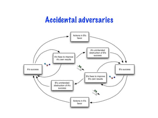 Accidental adversaries
Actions in B's
favor
A's success
Actions in A's
favor
B's success
A's ﬁxes to improve
A's own results
B's ﬁxes to improve
B's own results
A's unintended
obstruction of B's
success
B's unintended
obstruction of A's
success
 