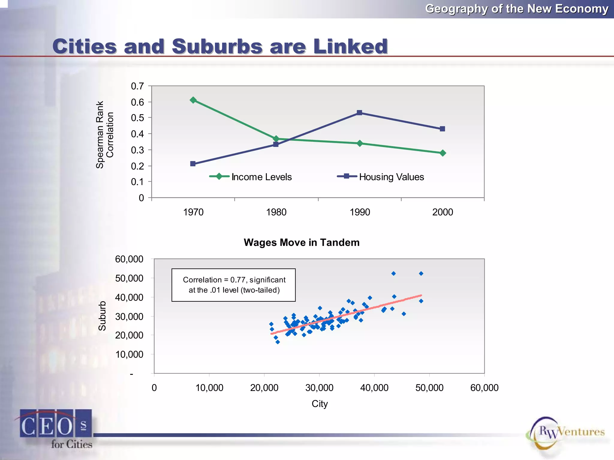 Cities and Suburbs are LinkedCities and Suburbs are Linked
0
0.1
0.2
0.3
0.4
0.5
0.6
0.7
1970 1980 1990 2000
Income Levels Housing Values
SpearmanRank
Correlation
Wages Move in Tandem
-
10,000
20,000
30,000
40,000
50,000
60,000
0 10,000 20,000 30,000 40,000 50,000 60,000
City
Suburb
Correlation = 0.77, significant
at the .01 level (two-tailed)
Geography of the New EconomyGeography of the New Economy
 