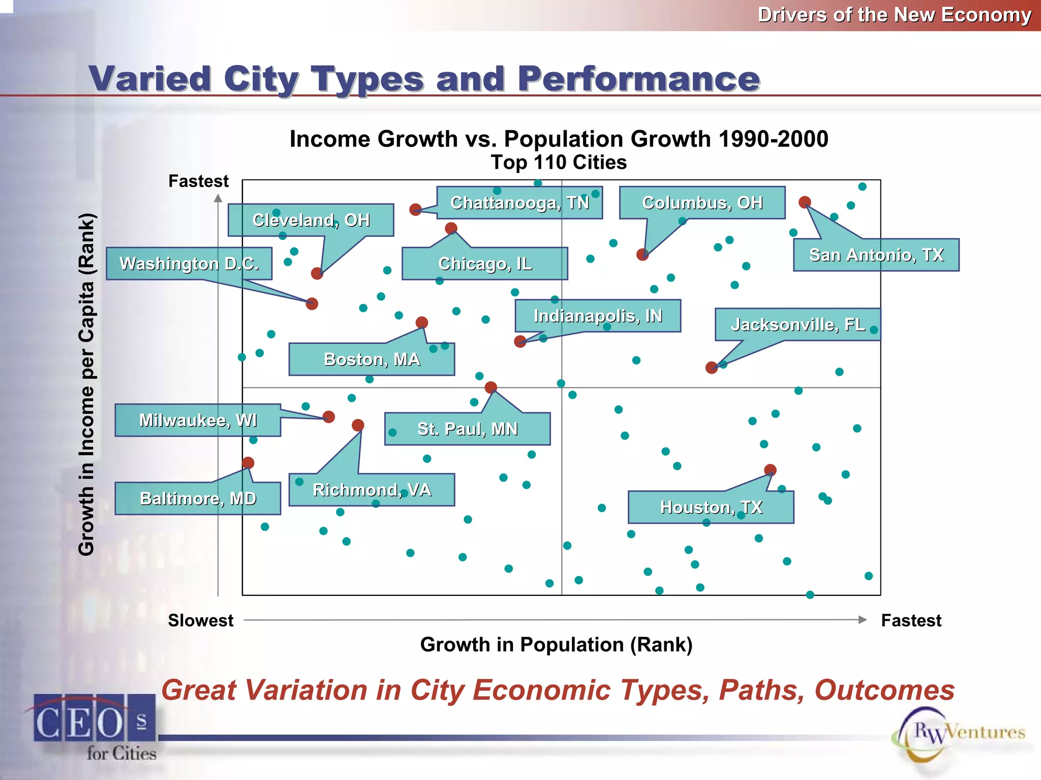 Drivers of the New EconomyDrivers of the New Economy
Varied City Types and PerformanceVaried City Types and Performance
Income Growth vs. Population Growth 1990-2000
Top 110 Cities
Fastest
Slowest Fastest
Growth in Population (Rank)
GrowthinIncomeperCapita(Rank)
WashiWashington D.C.ngton D.C.
Jacksonville, FLJacksonville, FL
Chicago, ILChicago, IL
Indianapolis, INIndianapolis, IN
Boston, MABoston, MA
Baltimore, MDBaltimore, MD
St. Paul, MNSt. Paul, MN
Cleveland, OHCleveland, OH
Columbus, OHColumbus, OHChattanooga, TNChattanooga, TN
Houston, TXHouston, TX
San Antonio, TXSan Antonio, TX
Richmond, VARichmond, VA
MilwMilwaukee, WIaukee, WI
Great Variation in City Economic Types, Paths, Outcomes
 