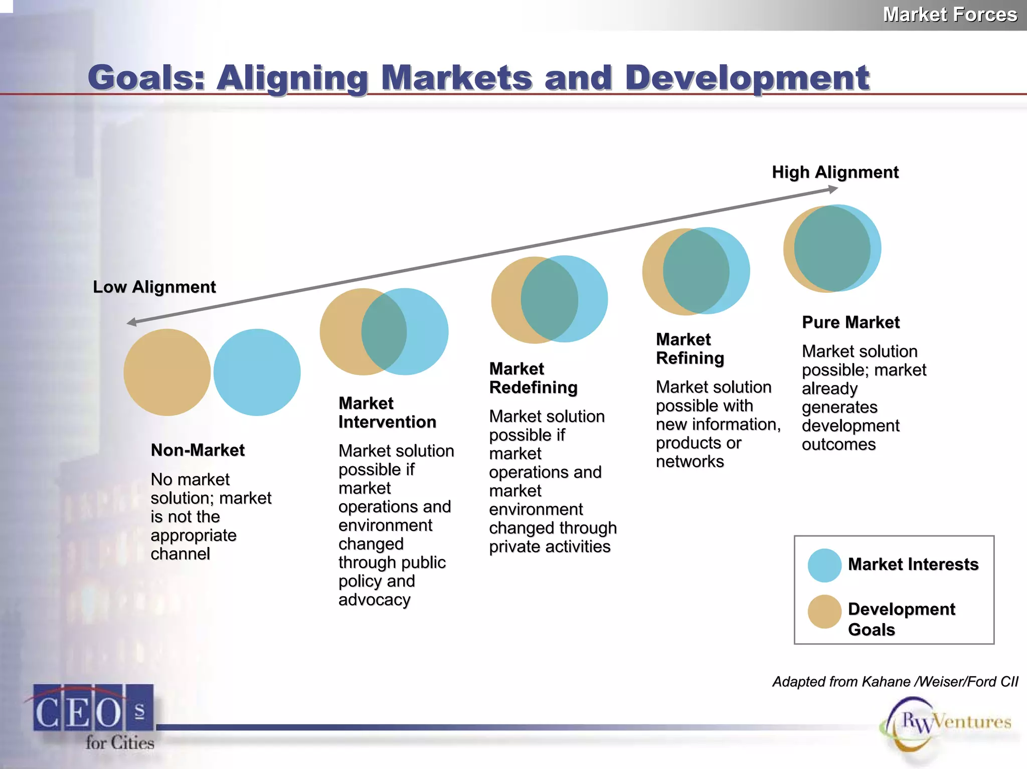 Market ForcesMarket Forces
Goals: Aligning Markets and DevelopmentGoals: Aligning Markets and Development
High AlignmentHigh Alignment
Low AlignmentLow Alignment
MarketMarket
RefiningRefining
Market solutionMarket solution
possible withpossible with
new information,new information,
products orproducts or
networks
MarketMarket
InterventionIntervention
Market solutionMarket solution
possible ifpossible if
marketmarket
operations andoperations and
environmentenvironment
changedchanged
through publicthrough public
policy andpolicy and
advocacy
MarketMarket
RedefiningRedefining
Market solutionMarket solution
possible ifpossible if
marketmarket
operations andoperations and
marketmarket
environmentenvironment
changed throughchanged through
private activities
networks
private activities
Pure MarketPure Market
Market solutionMarket solution
possible; marketpossible; market
alreadyalready
generatesgenerates
developmentdevelopment
outcomesoutcomesNonNon--MarketMarket
No marketNo market
solution; marketsolution; market
is not theis not the
appropriateappropriate
channelchannel
advocacy
Market InterestsMarket Interests
DevelopmentDevelopment
GoalsGoals
Adapted from Kahane /Weiser/Ford CIIAdapted from Kahane /Weiser/Ford CII
 