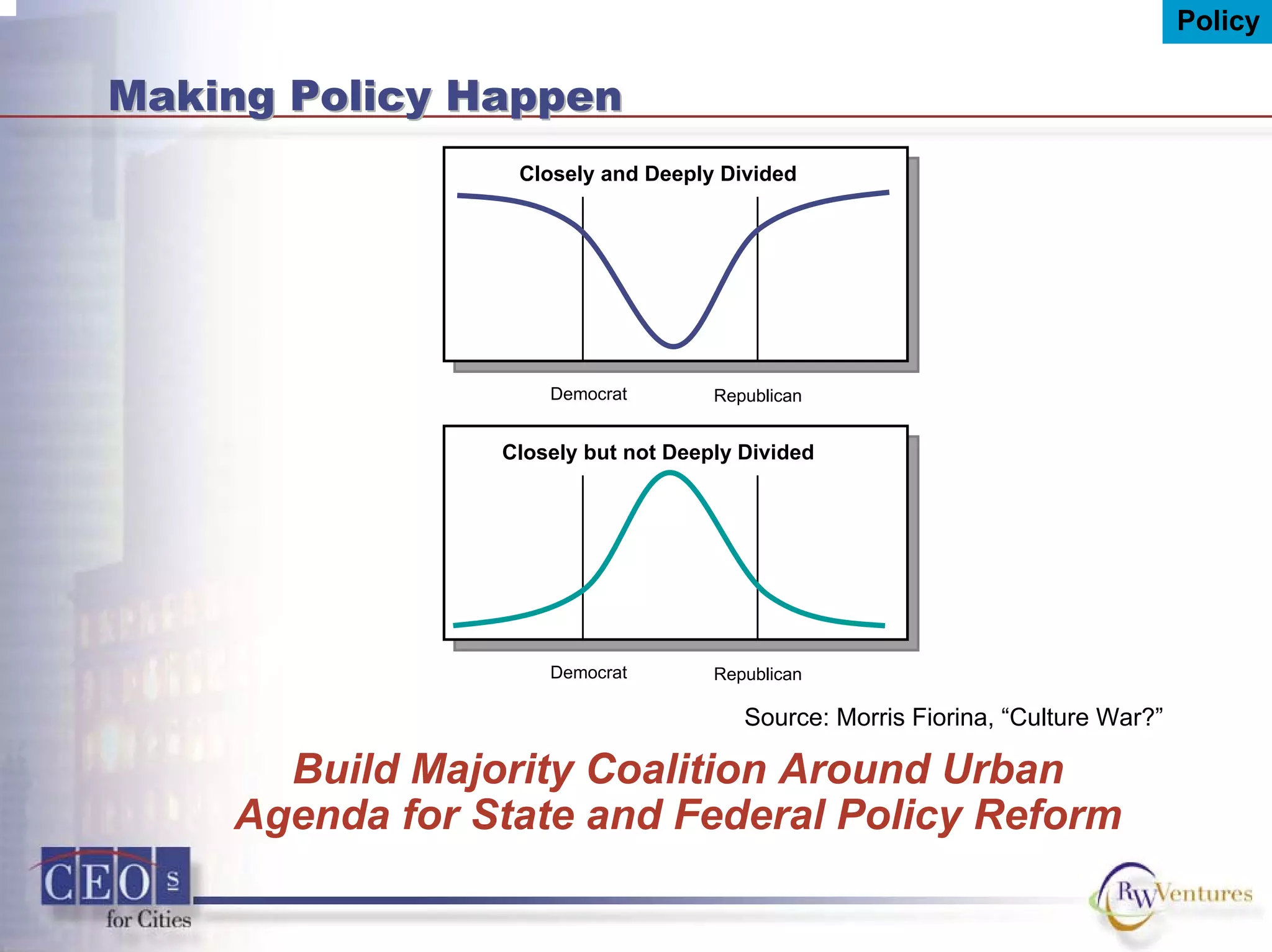Policy
Making Policy HappenMaking Policy Happen
Closely and Deeply Divided
RepublicanDemocrat
Closely but not Deeply Divided
RepublicanDemocrat
Source: Morris Fiorina, “Culture War?”
Build Majority Coalition Around Urban
Agenda for State and Federal Policy Reform
 