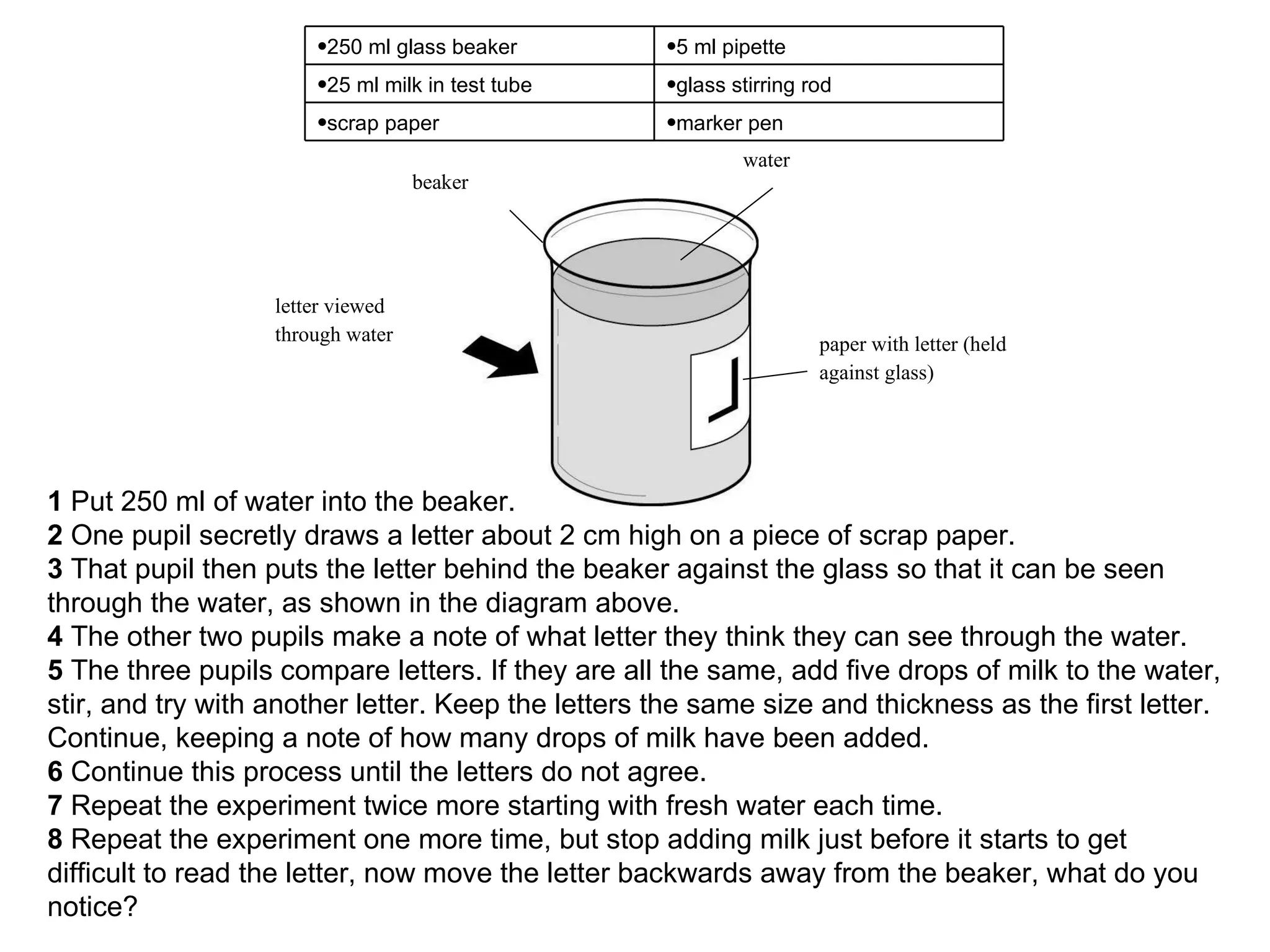 1  Put 250 ml of water into the beaker. 2  One pupil secretly draws a letter about 2 cm high on a piece of scrap paper. 3  That pupil then puts the letter behind the beaker against the glass so that it can be seen through the water, as shown in the diagram above. 4  The other two pupils make a note of what letter they think they can see through the water. 5  The three pupils compare letters. If they are all the same, add five drops of milk to the water, stir, and try with another letter. Keep the letters the same size and thickness as the first letter. Continue, keeping a note of how many drops of milk have been added. 6  Continue this process until the letters do not agree. 7  Repeat the experiment twice more starting with fresh water each time. 8  Repeat the experiment one more time, but stop adding milk just before it starts to get difficult to read the letter, now move the letter backwards away from the beaker, what do you notice? marker pen scrap paper glass stirring rod 25 ml milk in test tube 5 ml pipette 250 ml glass beaker water paper with letter (held against glass) beaker letter viewed through water 