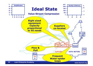 Seeing the Whole - Creating Lean Supply Chains