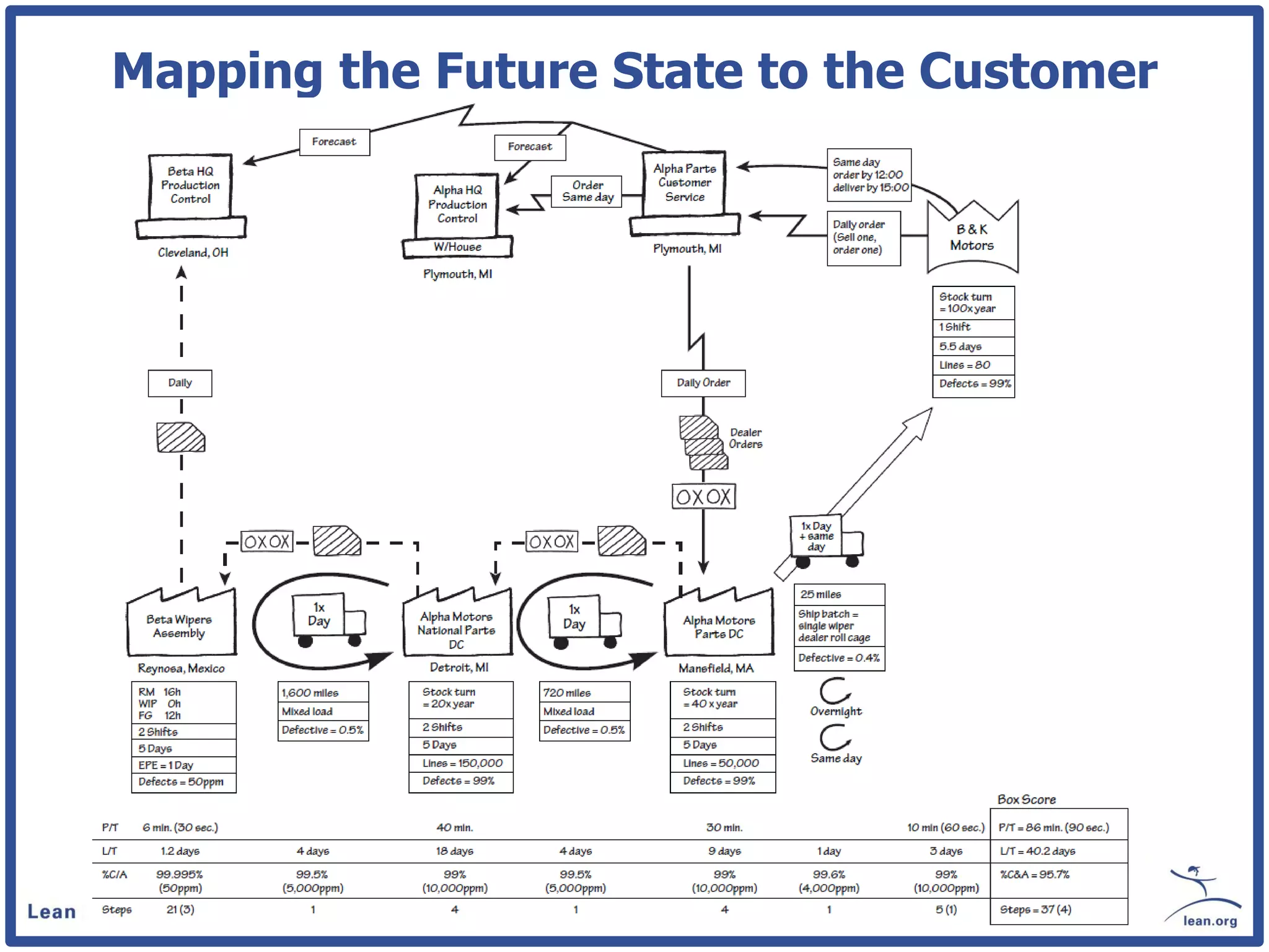Mapping the Future State to the Customer
 