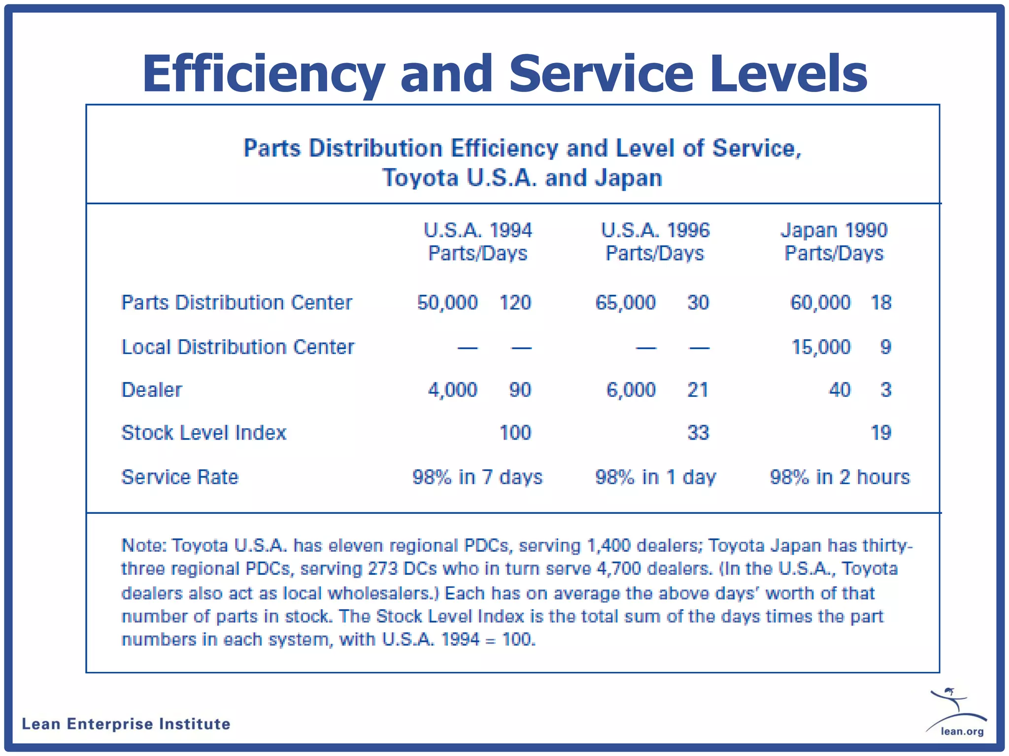 Efficiency and Service Levels
 