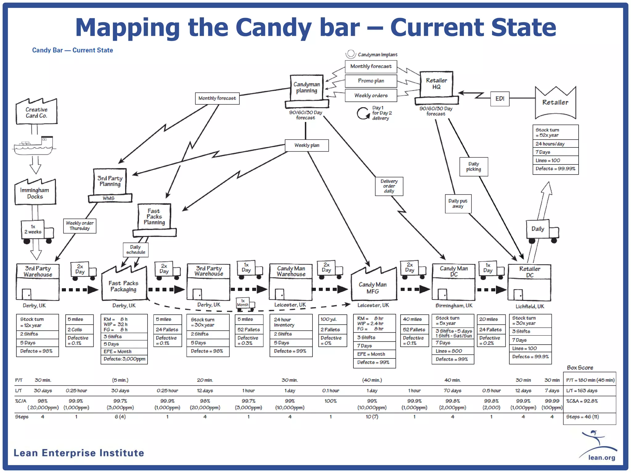 Mapping the Candy bar – Current State
 