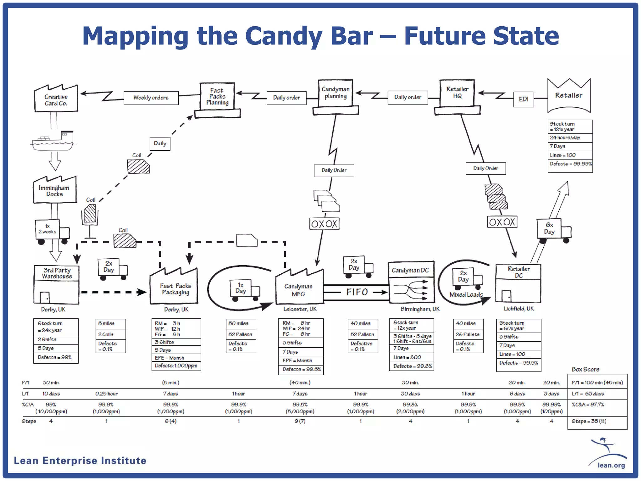 Mapping the Candy Bar – Future State
 