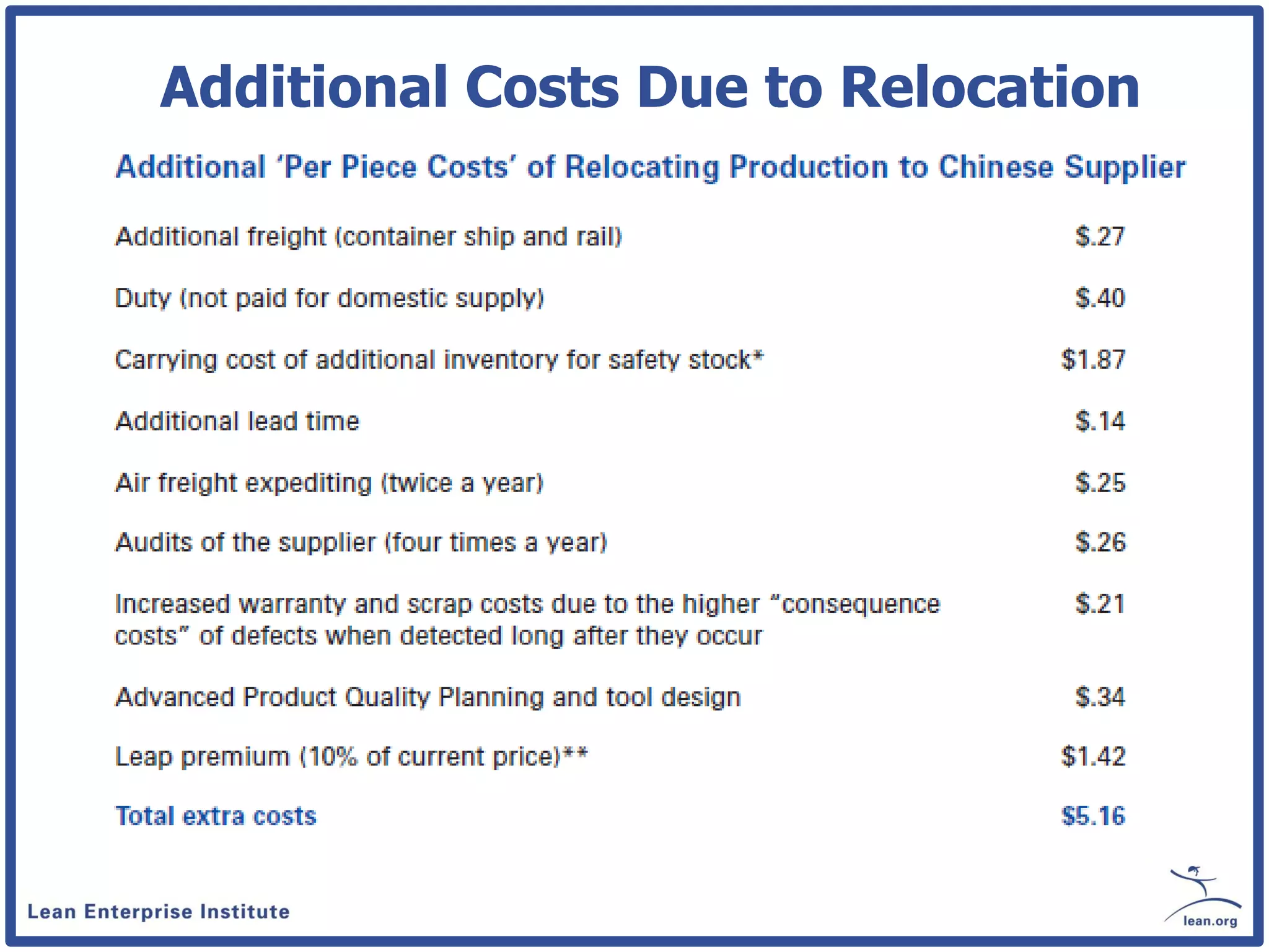 Additional Costs Due to Relocation
 