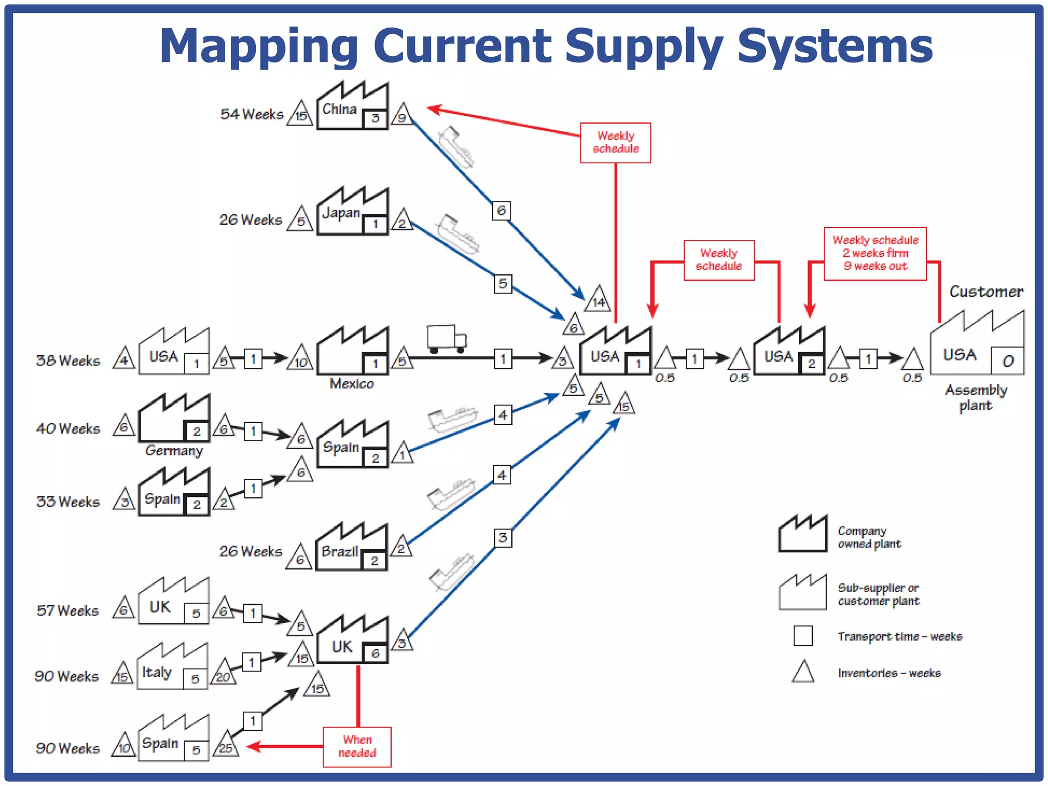 Mapping Current Supply Systems
 