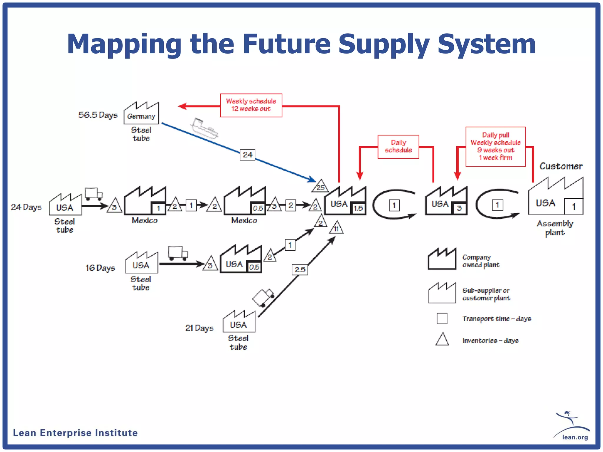 Mapping the Future Supply System
 
