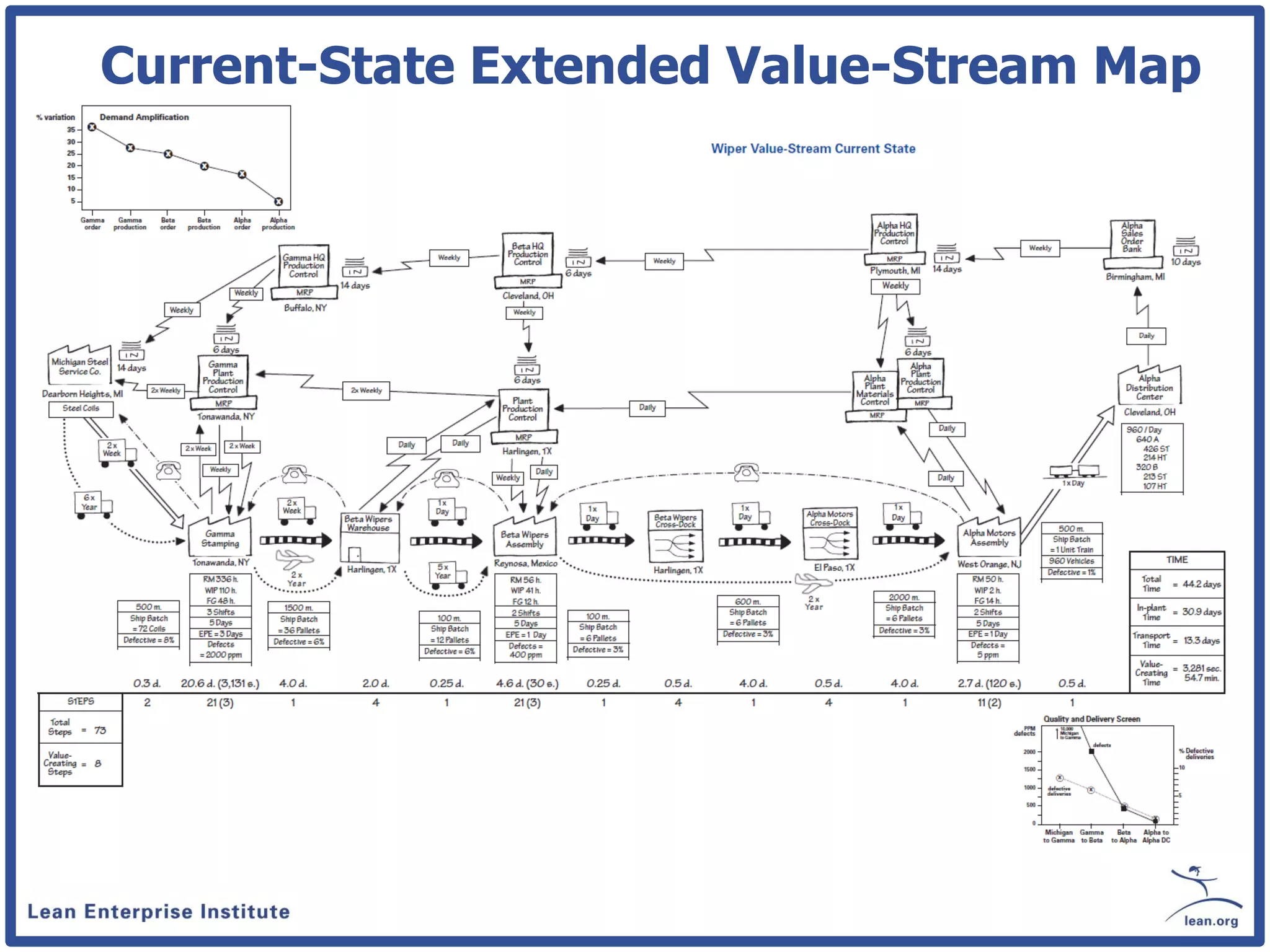 Current-State Extended Value-Stream Map
 