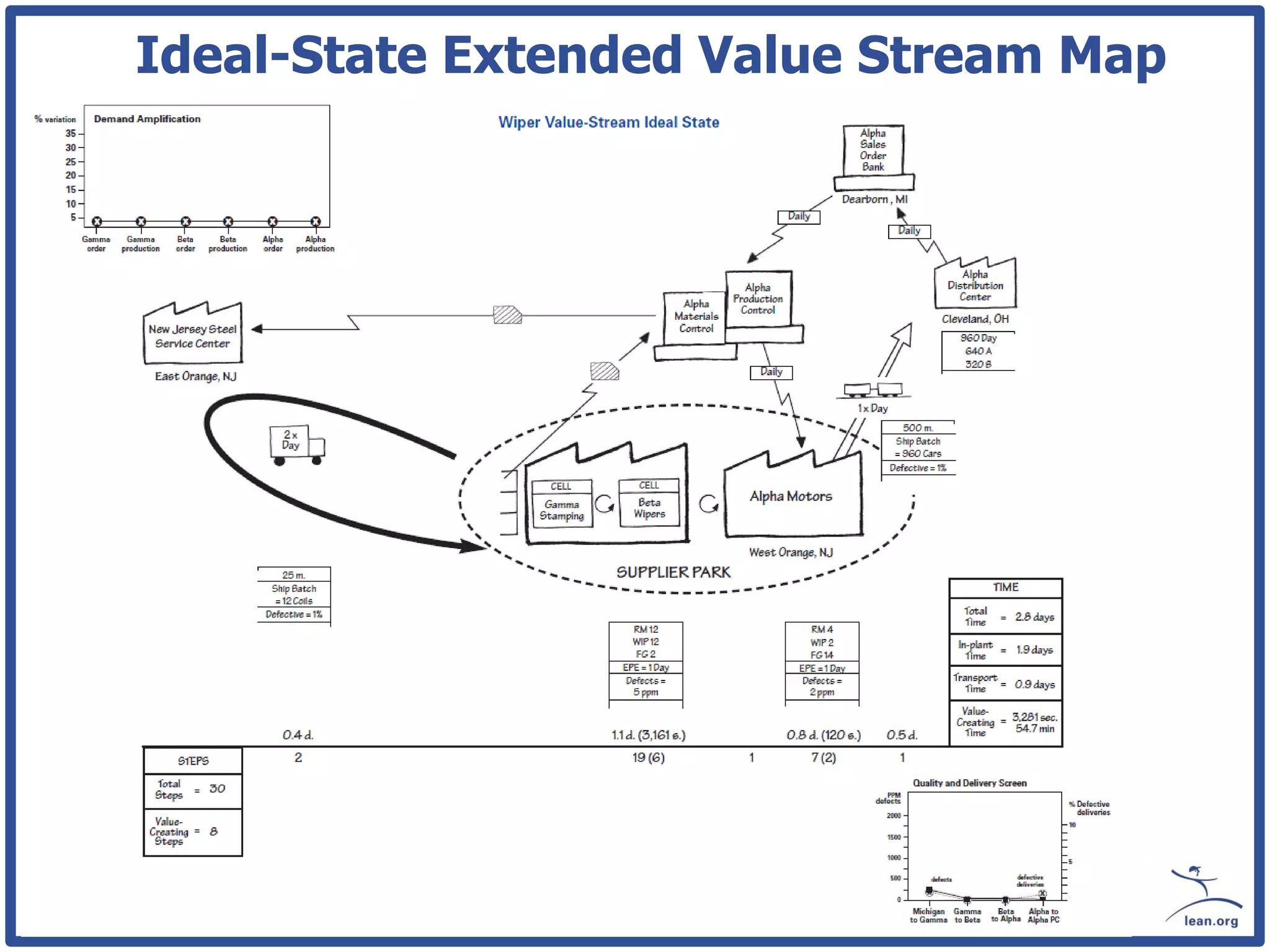 Ideal-State Extended Value Stream Map
 
