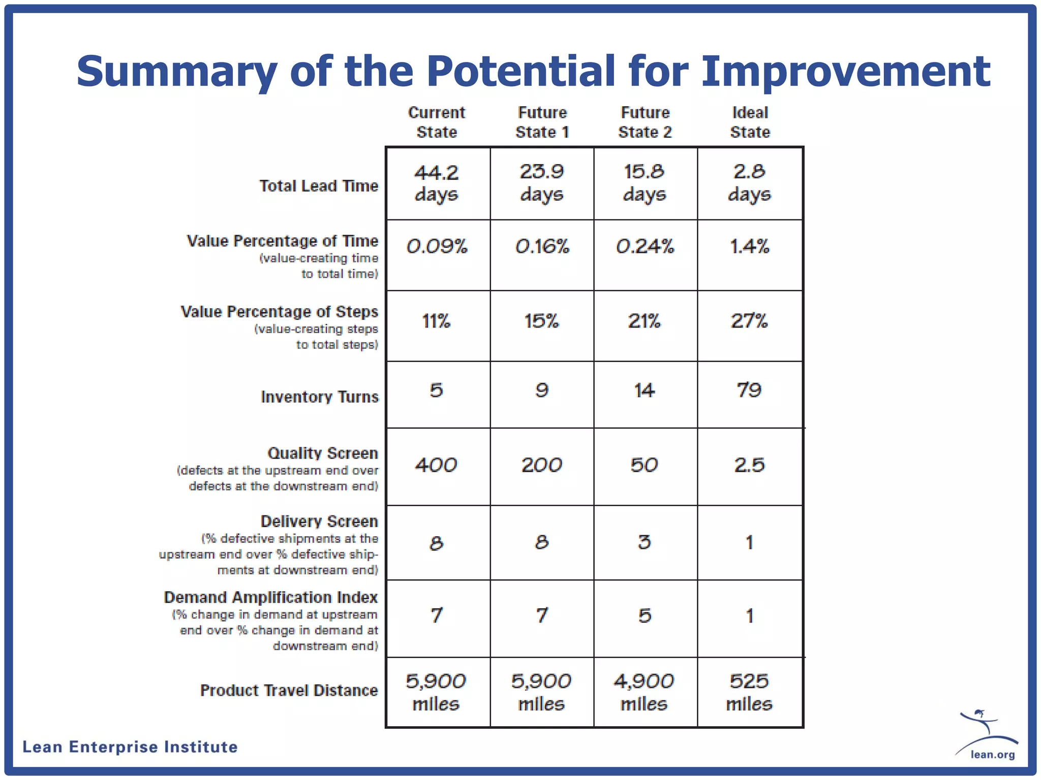 Summary of the Potential for Improvement
 