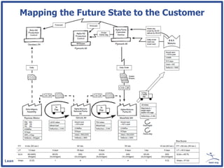 Mapping the Future State to the Customer
 
