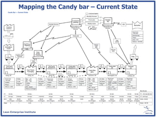 Mapping the Candy bar – Current State
 