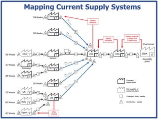 Mapping Current Supply Systems
 