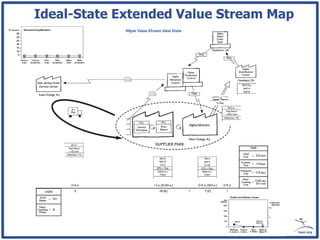 Ideal-State Extended Value Stream Map
 