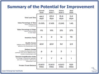 Summary of the Potential for Improvement
 