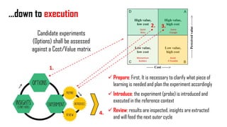 Candidate experiments
(Options) shall be assessed
against a Cost/Value matrix
✓ Prepare: First, It is necessary to clarify what piece of
learning is needed and plan the experiment accordingly
✓ Introduce: the experiment (probe) is introduced and
executed in the reference context
✓ Review: results are inspected, insights are extracted
and will feed the next outer cycle
1.
2.
…down to execution
3.
4.
 