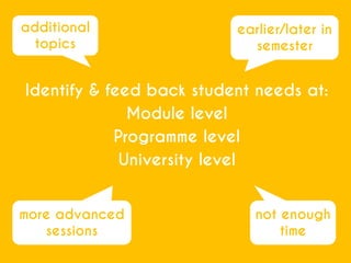 Identify & feed back student needs at:
Module level
Programme level
University level
not enough
time
earlier/later in
semester
more advanced
sessions
additional
topics
 
