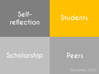 Self-
reflection
Scholarship
Students
Peers
(Brookfield, 2002)
 