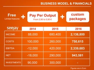 Free Pay Per Output
From 2,90 to 5,90 Limited features
2014 2015 2016
INCOME
COSTS
EBITDA
NET
88,000 680,400 2,136,800
100,000 260,000 750,615
-12,000 420,000 2,339,683
-18,000 290,000 943,581
+
BUSINESS MODEL & FINANCIALS
custom
packages+
INVESTMENTS 90,000 300,000 -
Figures are in Euro
 