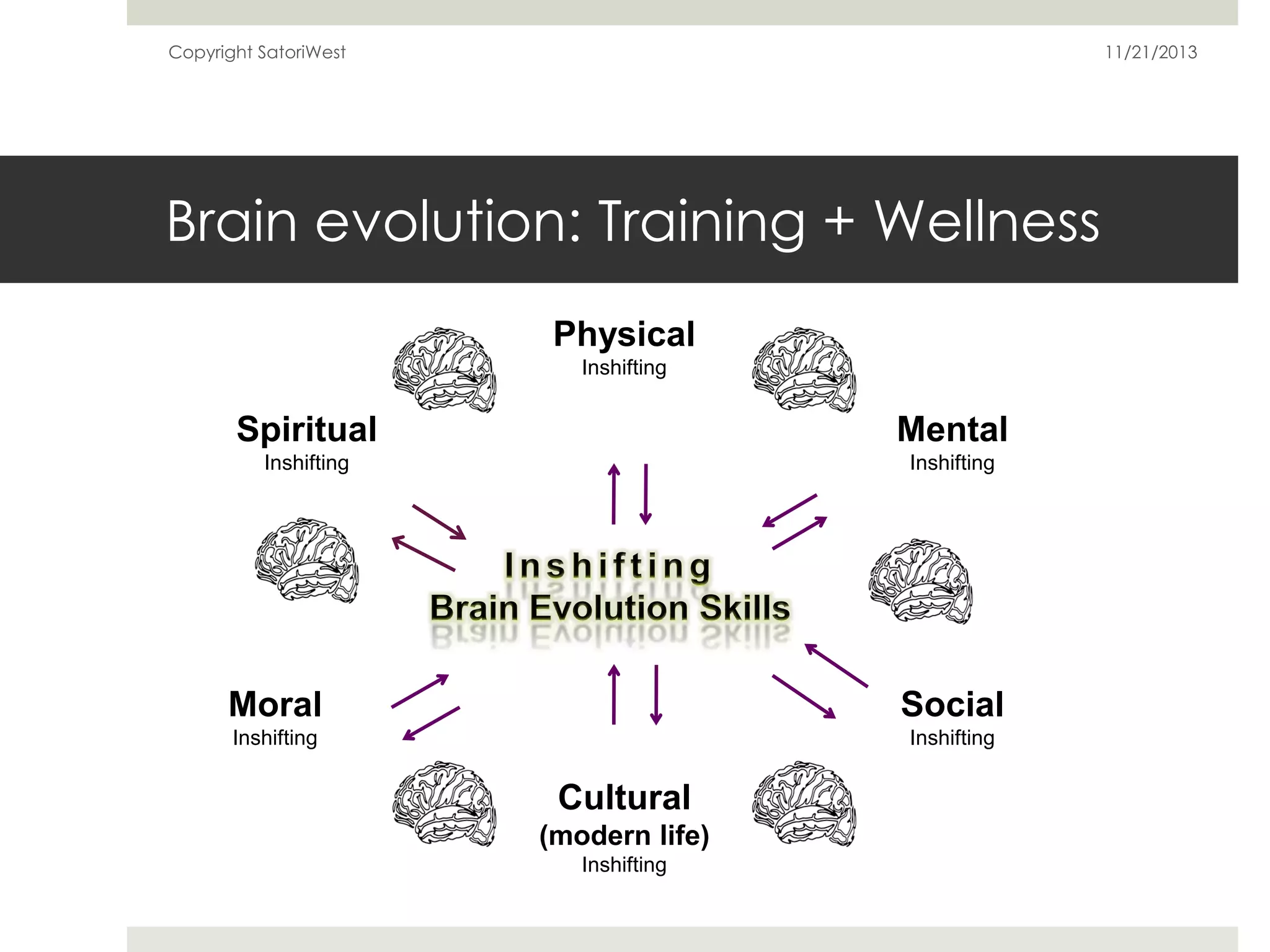 Copyright SatoriWest

11/21/2013

Brain evolution: Training + Wellness
Physical
Inshifting

Spiritual

Mental

Inshifting

Inshifting

Moral

Social

Inshifting

Inshifting

Cultural
(modern life)
Inshifting

 