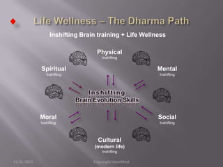 Inshifting Brain training + Life Wellness
Physical
Inshifting

Spiritual

Mental

Inshifting

Inshifting

Moral

Social

Inshifting

Inshifting

Cultural
(modern life)
Inshifting
11/21/2013

Copyright SatoriWest

 