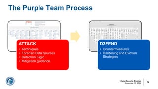 Cyber Security Division
November 13, 2024
The Purple Team Process
14
ATT&CK
• Techniques
• Forensic Data Sources
• Detection Logic
• Mitigation guidance
D3FEND
• Countermeasures
• Hardening and Eviction
Strategies
 