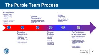 Arun Seelagan
23 October 2024
The Purple Team Process
15
ATT&CK Plans
•Leverage threat
intelligence, case
studies, security
research
•Tactics & Techniques
compose red team
playbook
Simulation
Requirements
•Network
Infrastructure, User
Roles, Apps,
Services, CVEs, etc.
•White noise activity
Forensic
Requirements
•Host level, Network level,
Application Level, Service
Level, etc.
Adversary
Emulation
•Red Team
executes
playbook
•Track all
activities and
indicators of
compromise
Incident
Response
•Blue team hunts with
existing tradecraft,
processes
The Purple Lining
•ATT&CK Coverage Analysis
•Identify D3FEND Defensive
Actions taken/missed
•Develop detections with
"perfect" forensics and full
knowledge of red team
activities
•Identify additional
countermeasures
 