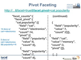 Pivot Faceting
   http://...&facet=true&facet.pivot=cat,popularity
            "facet_counts":{                    (continued)
               "facet_pivot":{
                 "cat,popularity":[{           {
                   "field":"cat",                "field":"popularity",
14 docs w/         "value":"electronics",        "value”:1,
cat==electronics   "count":14,                   "count":2}]},
                   "pivot":[{               {
5 docs w/             "field":"popularity", "field":"cat",
cat==electronics      "value":6,              "value":"memory",
&& popularity==6      "count":5},             "count":3,
                    {                         "pivot":[]},
                      "field":"popularity",
                      "value":7,                […]
                      "count":4},
 