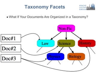 Taxonomy Facets
l  What   If Your Documents Are Organized in a Taxonomy?
 