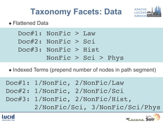 Taxonomy Facets: Data
l  Flattened   Data
  !Doc#1: NonFic > Law!
  !Doc#2: NonFic > Sci!
  !Doc#3: NonFic > Hist!
          NonFic > Sci > Phys!
l  Indexed   Terms (prepend number of nodes in path segment)

Doc#1: 1/NonFic, 2/NonFic/Law!
Doc#2: 1/NonFic, 2/NonFic/Sci!
Doc#3: 1/NonFic, 2/NonFic/Hist, !
       2/NonFic/Sci, 3/NonFic/Sci/Phys!
 