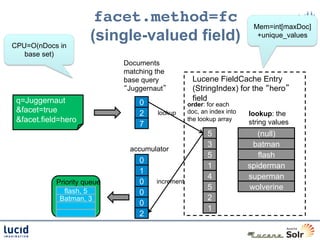 facet.method=fc                                  Mem=int[maxDoc]

CPU=O(nDocs in
                      (single-valued field)                              +unique_values

   base set)
                             Documents
                             matching the
                             base query            Lucene FieldCache Entry
                              Juggernaut           (StringIndex) for the hero
 q=Juggernaut                                      field
                                 0                order: for each
 &facet=true                     2     lookup     doc, an index into   lookup: the
 &facet.field=hero                                the lookup array
                                                                       string values
                                 7
                                                         5                (null)
                                                         3              batman
                              accumulator
                                                         5                flash
                                 0
                                                         1             spiderman
                                 1
                                                         4             superman
            Priority queue       0    increment
               flash, 5
                                                         5             wolverine
                                 0
             Batman, 3                                   2
                                 0
                                                         1
                                 2
 
