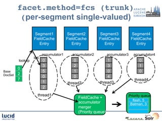 facet.method=fcs (trunk) 
          (per-segment single-valued)
                  Segment1             Segment2           Segment3               Segment4
                  FieldCache           FieldCache         FieldCache             FieldCache
                     Entry                Entry              Entry                  Entry

                        accumulator1      accumulator2           accumulator3      accumulator4
                  inc
         lookup         0                 0                   1                       0
                        3                 2                   3                       1
         0
Base                    5                 1                   0                       0
DocSet   2
                        0                 0                   4
         7                                                                         thread4
                        1              thread2            thread3
                        2
                    thread1                                                     Priority queue
                                              FieldCache +
                                                                                   flash, 5
                                              accumulator                        Batman, 3
                                              merger
                                              (Priority queue)
 