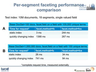 Per-segment faceting performance
                 comparison
Test index: 10M documents, 18 segments, single valued field

    Base DocSet=100 docs, facet.field on a field with 100,000 unique terms
A   Time for request*           facet.method=fc        facet.method=fcs
    static index                3 ms                   244 ms
    quickly changing index      1388 ms                267 ms



    Base DocSet=1,000,000 docs, facet.field on a field with 100 unique terms

B   Time for request*          facet.method=fc          facet.method=fcs
    static index               26 ms                    34 ms
    quickly changing index     741 ms                   94 ms

                   *complete request time, measured externally
 