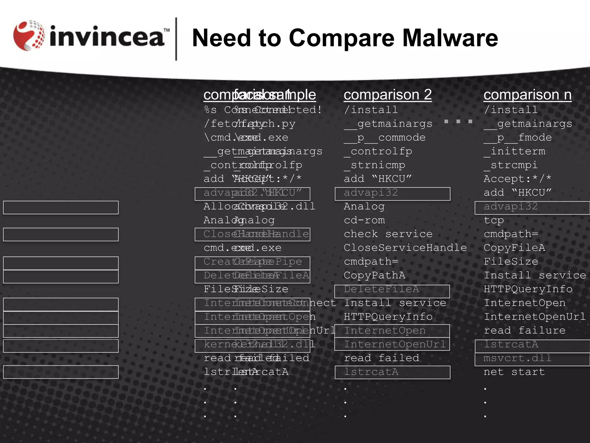 Need to Compare Malware
comparison 1
%s Connected!
/fetch.py
cmd.exe
__getmainargs
_controlfp
add “HKCU”
advapi32.dll
AllocConsole
Analog
CloseHandle
cmd.exe
CreatePipe
DeleteFileA
FileSize
InternetConnect
InternetOpen
InternetOpenUrl
kernel32.dll
read failed
lstrlenA
.
.
.
focal sample
%s Connected!
/fetch.py
cmd.exe
__getmainargs
_controlfp
Accept:*/*
add “HKCU”
advapi32.dll
Analog
CloseHandle
cmd.exe
CreatePipe
DeleteFileA
FileSize
InternetConnect
InternetOpen
InternetOpenUrl
kernel32.dll
read failed
lstrcatA
.
.
.
comparison 2
/install
__getmainargs
__p__commode
_controlfp
_strnicmp
add “HKCU”
advapi32
Analog
cd-rom
check service
CloseServiceHandle
cmdpath=
CopyPathA
DeleteFileA
Install service
HTTPQueryInfo
InternetOpen
InternetOpenUrl
read failed
lstrcatA
.
.
.
comparison n
/install
__getmainargs
__p__fmode
_initterm
_strcmpi
Accept:*/*
add “HKCU”
advapi32
tcp
cmdpath=
CopyFileA
FileSize
Install service
HTTPQueryInfo
InternetOpen
InternetOpenUrl
read failure
lstrcatA
msvcrt.dll
net start
.
.
.
…
 