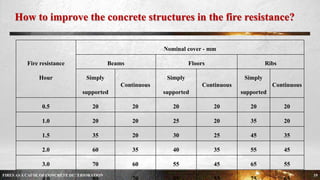 FIRES AS A CAUSE OF CONCRETE DETERIORATION | PPTX