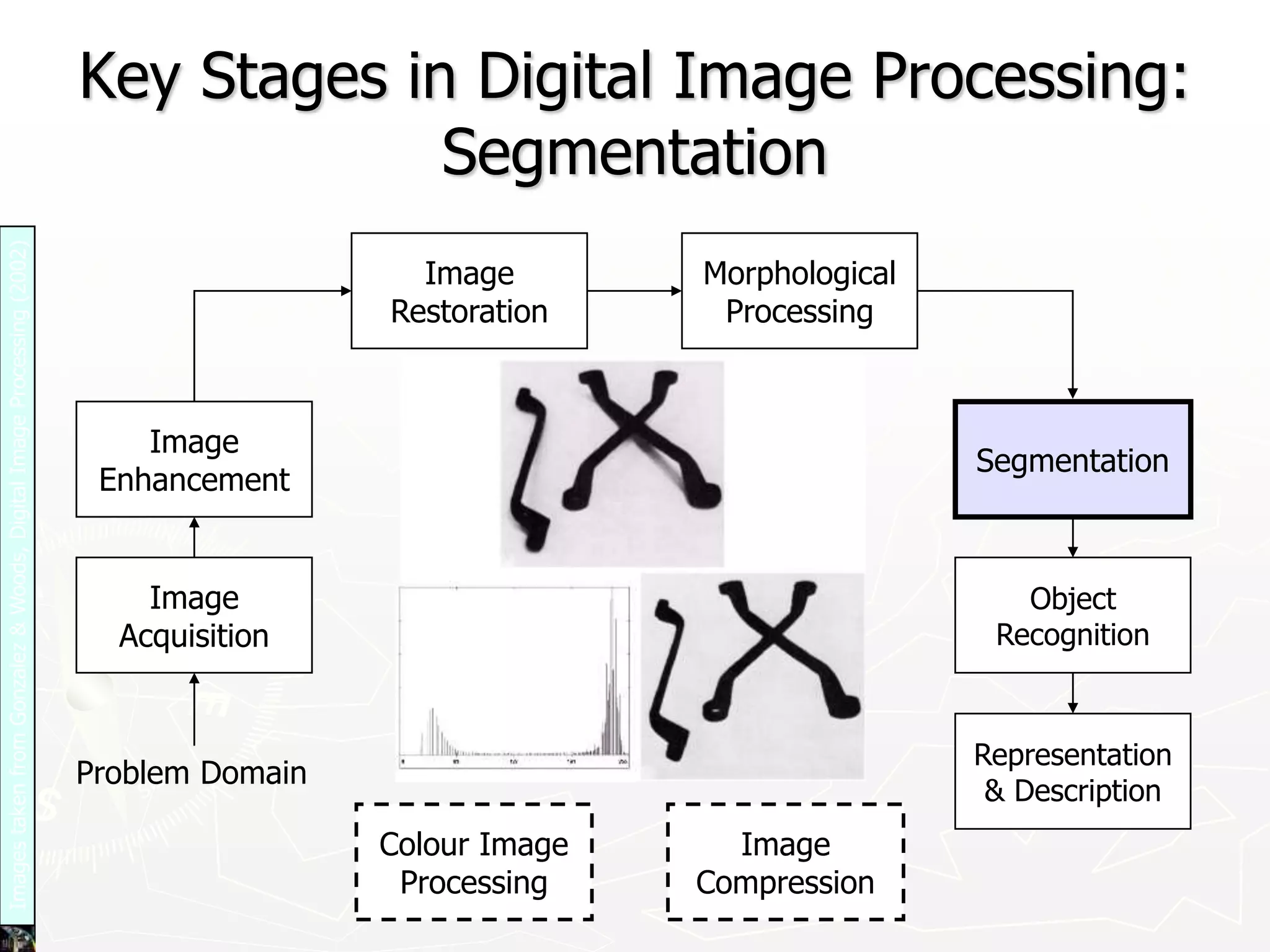 Key Stages in Digital Image Processing:
Segmentation
Image
Acquisition
Image
Restoration
Morphological
Processing
Segmentation
Representation
& Description
Image
Enhancement
Object
Recognition
Problem Domain
Colour Image
Processing
Image
Compression
Images
taken
from
Gonzalez
&
Woods,
Digital
Image
Processing
(2002)
 