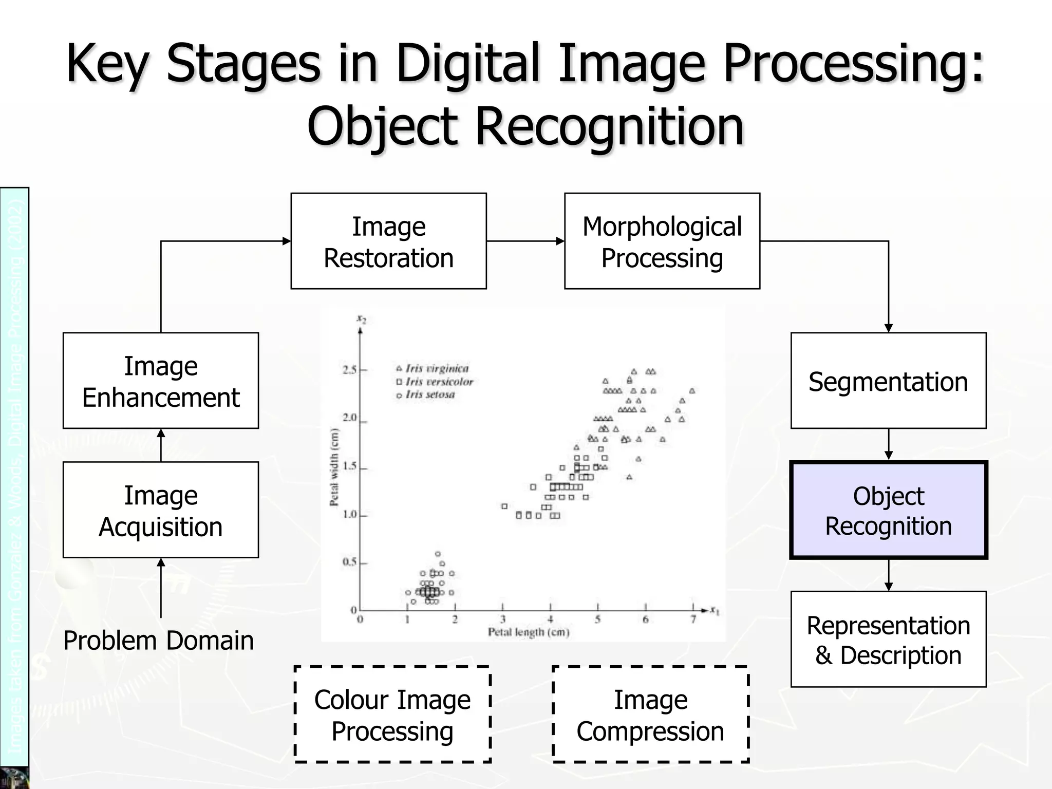 Key Stages in Digital Image Processing:
Object Recognition
Image
Acquisition
Image
Restoration
Morphological
Processing
Segmentation
Representation
& Description
Image
Enhancement
Object
Recognition
Problem Domain
Colour Image
Processing
Image
Compression
Images
taken
from
Gonzalez
&
Woods,
Digital
Image
Processing
(2002)
 