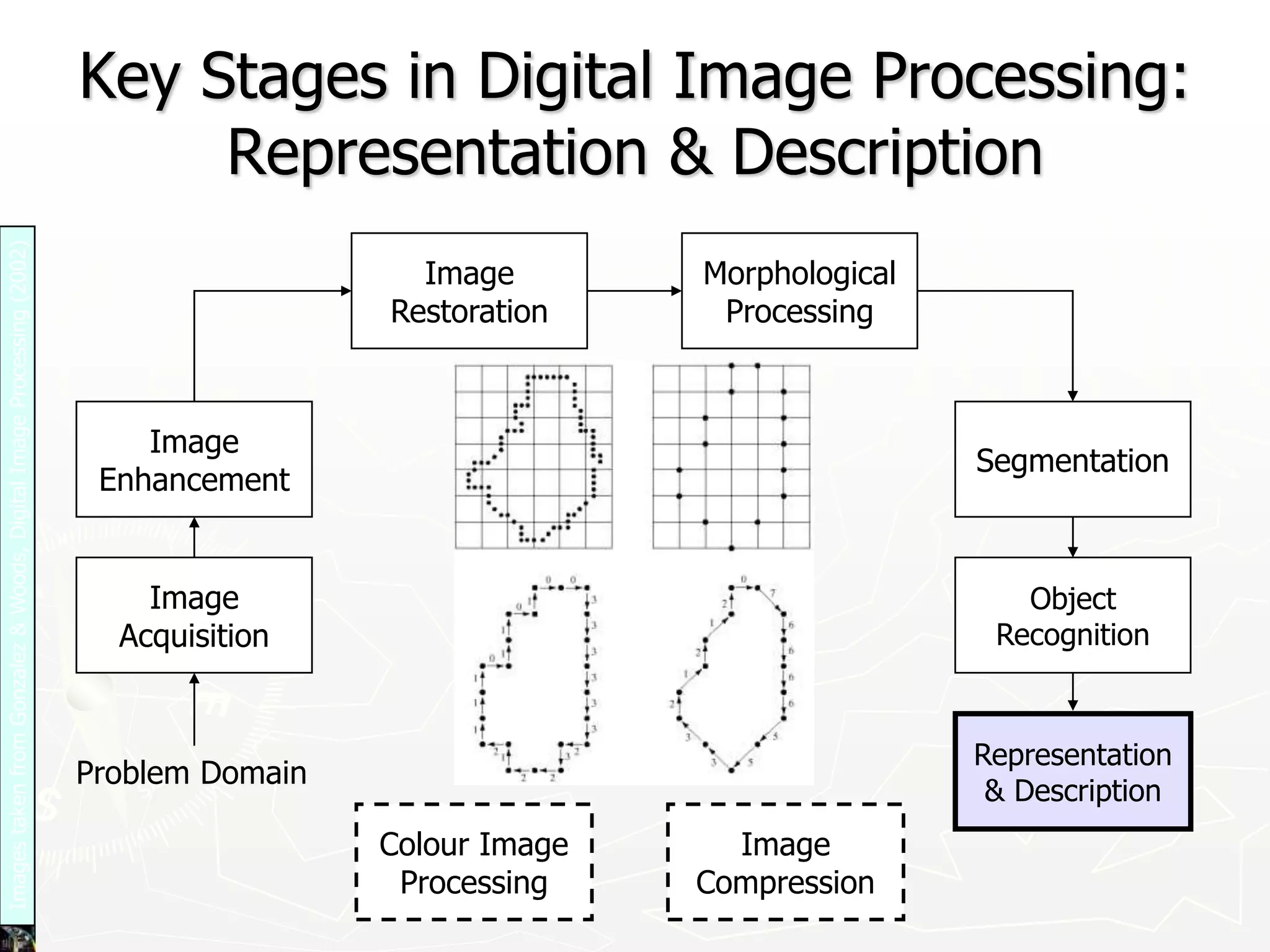 Key Stages in Digital Image Processing:
Representation & Description
Image
Acquisition
Image
Restoration
Morphological
Processing
Segmentation
Representation
& Description
Image
Enhancement
Object
Recognition
Problem Domain
Colour Image
Processing
Image
Compression
Images
taken
from
Gonzalez
&
Woods,
Digital
Image
Processing
(2002)
 