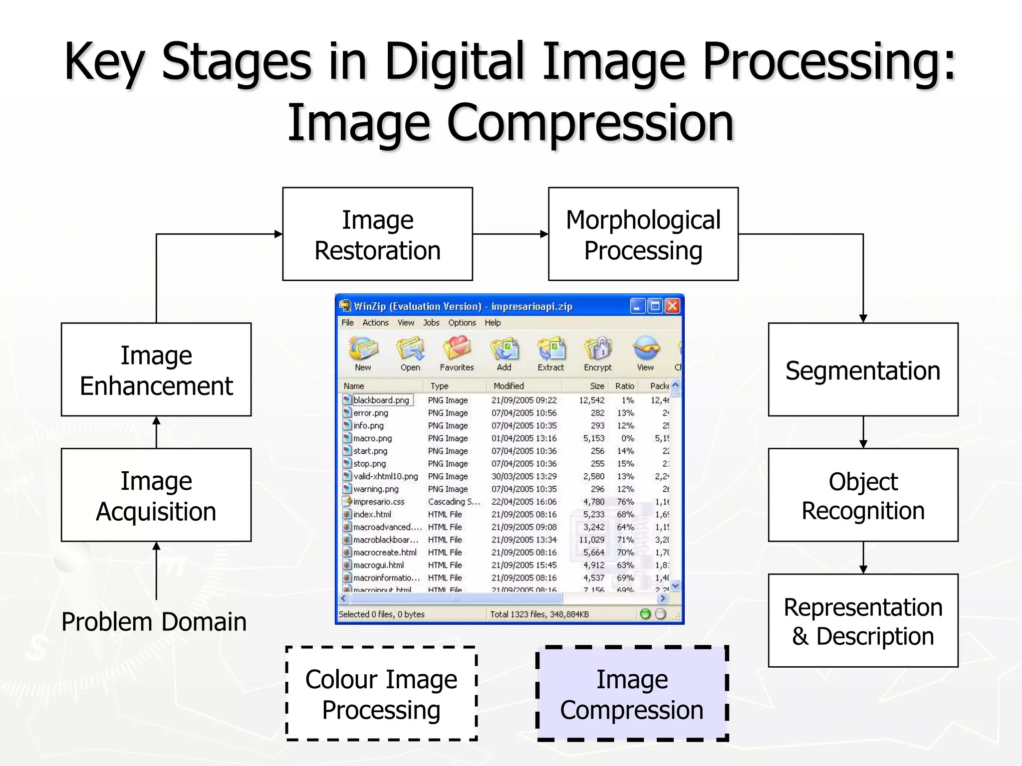 Key Stages in Digital Image Processing:
Image Compression
Image
Acquisition
Image
Restoration
Morphological
Processing
Segmentation
Representation
& Description
Image
Enhancement
Object
Recognition
Problem Domain
Colour Image
Processing
Image
Compression
 