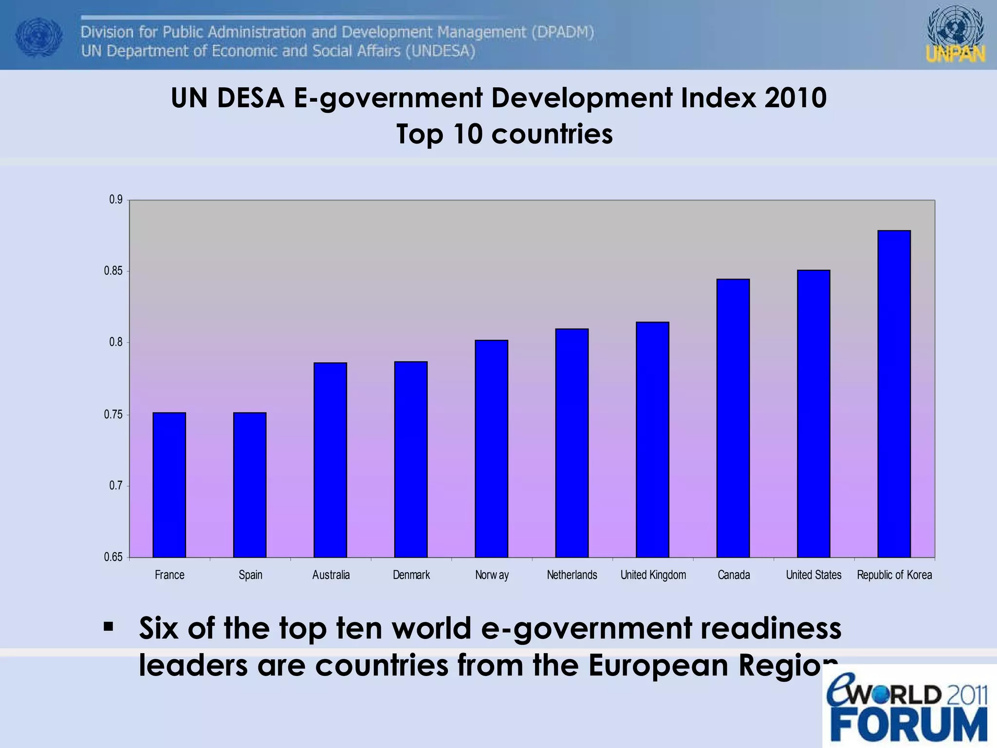 UN DESA E-government Development Index 2010    Top 10 countries Six of the top ten world e-government readiness leaders are countries from the European Region  
