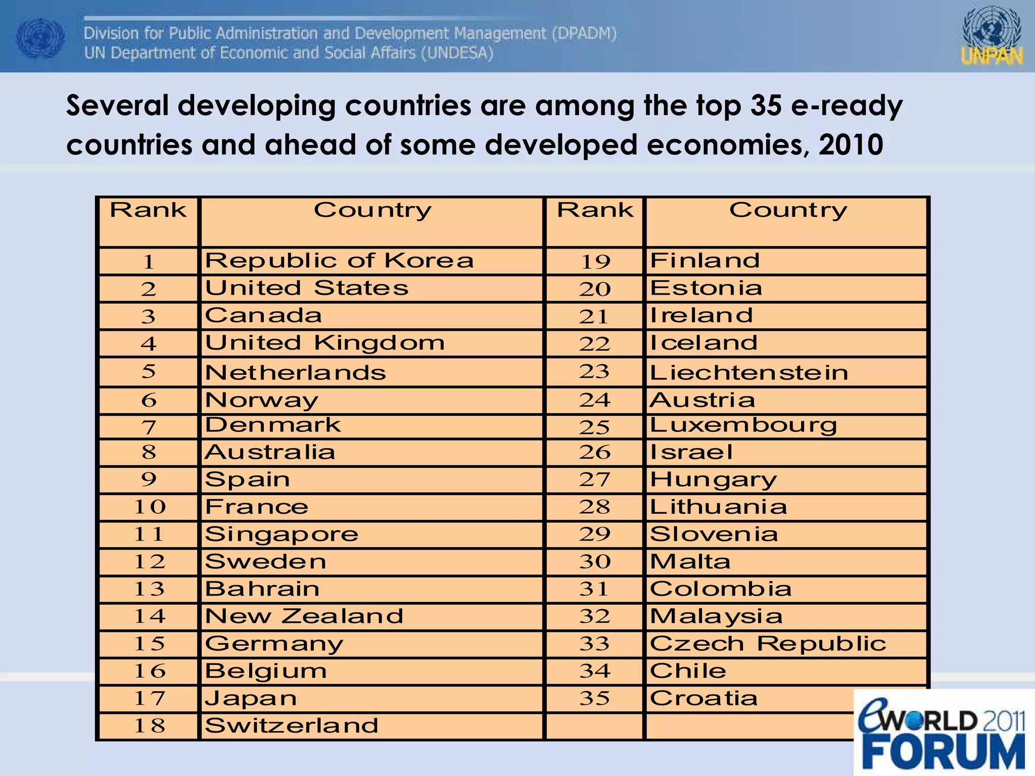 Several developing countries are among the top 35 e-ready countries and ahead of some developed economies, 2010   
